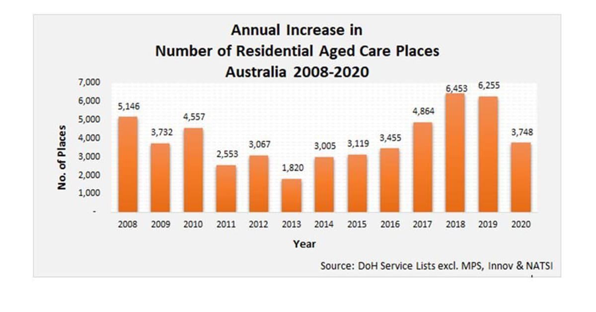 Aged care beds see their smallest increase in numbers since 2016, James Underwood says – but operators need to focus on selling beds