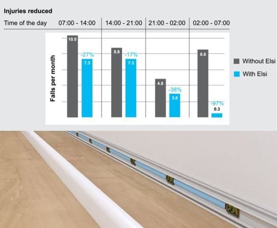 Architects ThomsonAdsett brings innovative smart floor to Australian aged care homes