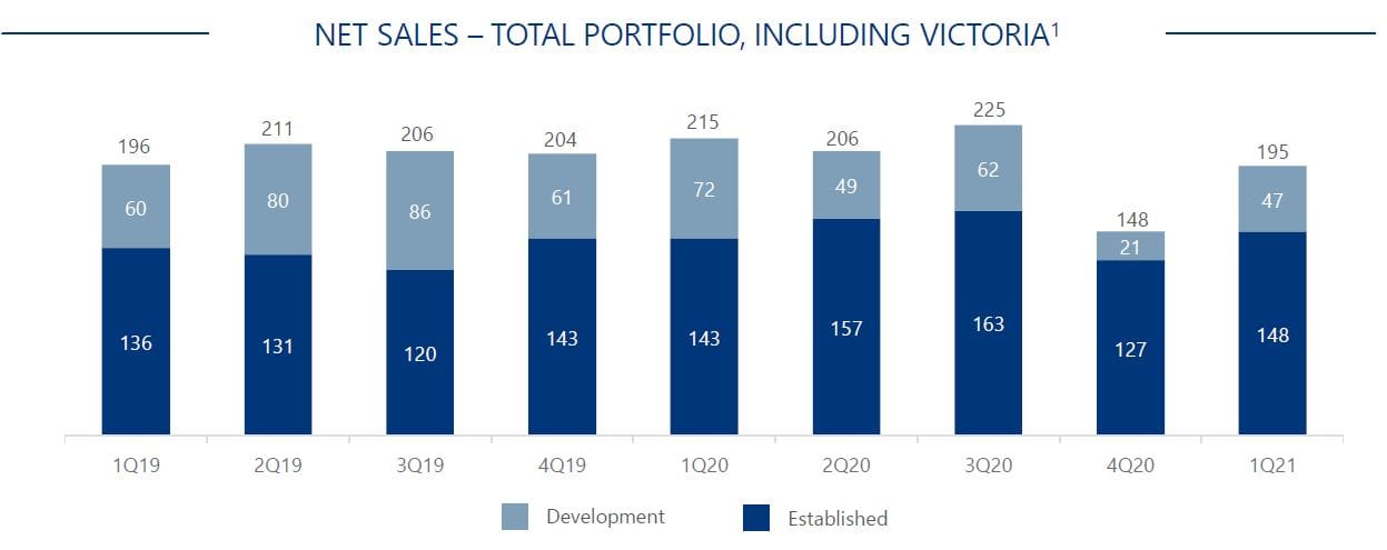 Stockland sees net sales decline 9% in 1Q21 due to Victorian lockdown but numbers hide an underlying story – plus construction on first of 2,400 land lease homes underway