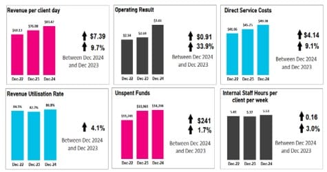 Exclusive: home care service margins need to increase to 33% to maintain operating surplus: StewartBrown