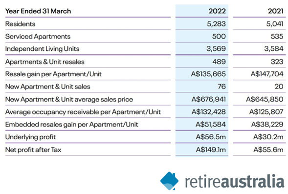 Aveo and even Stockland village businesses look cheap compared to RetireAustralia - but a healthy trend
