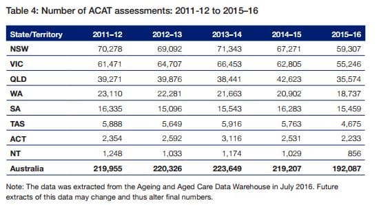 Waiting times for home care and ACATs missing targets