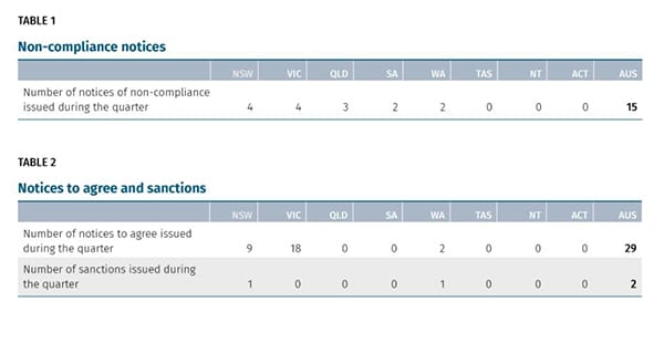 Aged care regulator notches up record 5,500 assessments in September quarter – but most contacts carried out remotely  post image