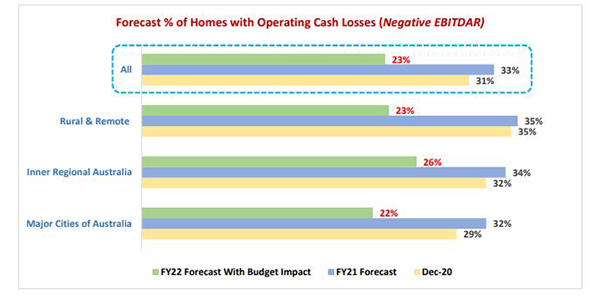 23% of aged care homes will still be in the red despite Budget boost: StewartBrown analysis