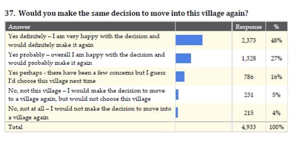 Our response to Fairfax query of ‘happy resident’ village research