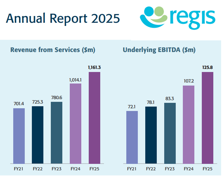 Regis Aged Care's full-year EBITDA soars 17% and the share market likes it