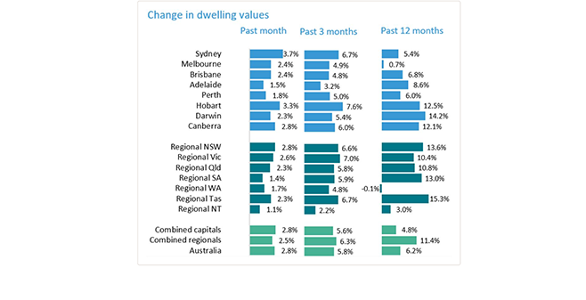 Housing price growth fastest since 1988. 10% predicted across next 12 months signals good news for village marketers