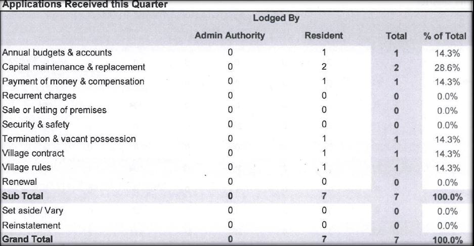 Maintenance, money and contracts top NCAT retirement village complaints