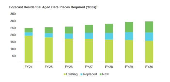 Only in SATURDAY: $50 billion in capital required for new aged care beds