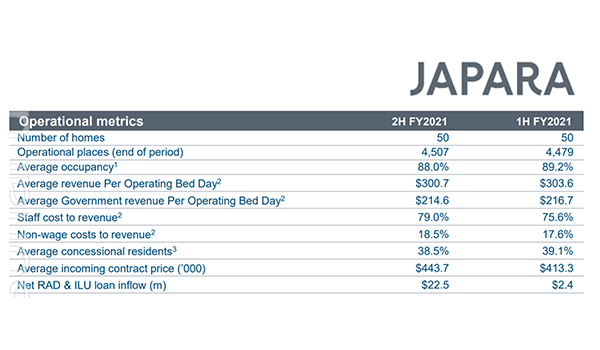 Japara delivers a subdued result: 4.5% EBITDA on $439M revenue and staff costs at 79%