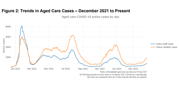 Aged care COVID-19 cases jump 76% in a fortnight