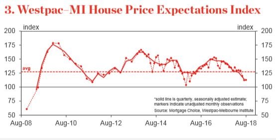 Westpac says homes now taking five months to sell – Sydney the worst-off