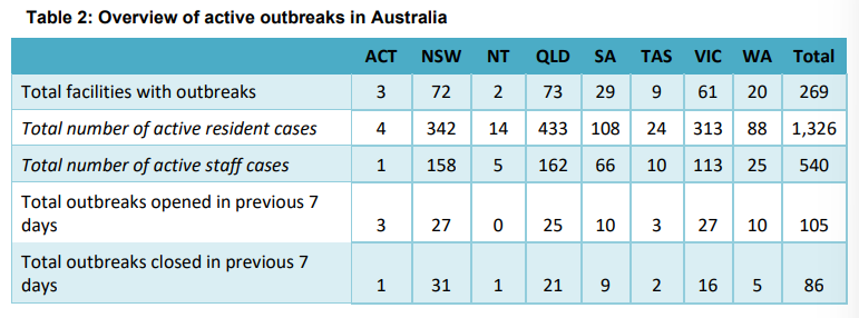 QLD tops state aged care COVID-19 count as vaccination rates sit at 36%
