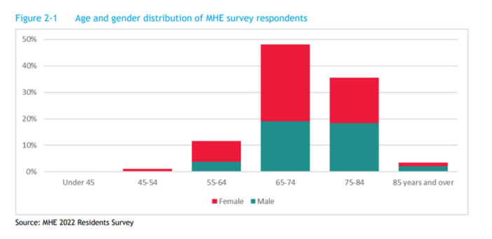 Will land lease be the retirement housing model of the future for 80-year-olds?