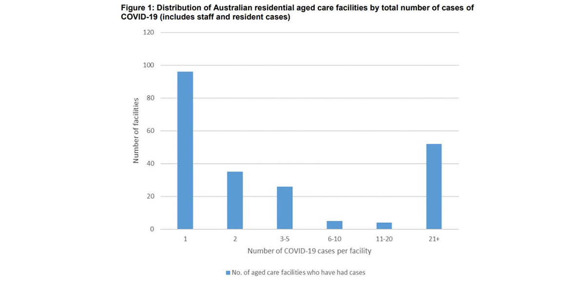 2,300 facilities tested during aged care COVID outbreaks – no active cases since October