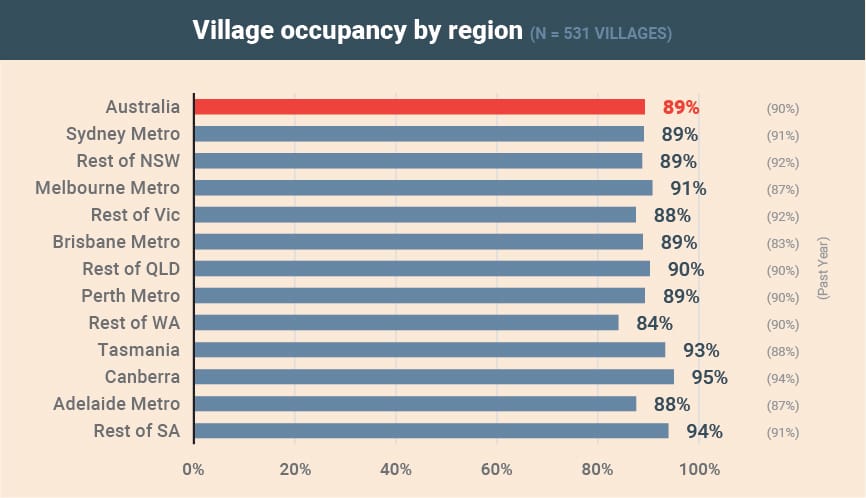 Why is retirement occupancy going down in boom times and new developments collapsing?