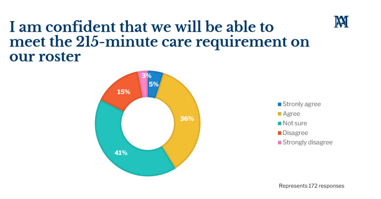 59% of aged care providers not confident of meeting 215 care minute targets: Mirus Australia