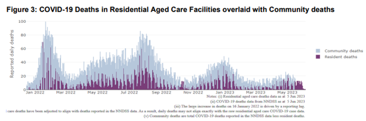 More than 60 aged care residents died from COVID-19 last week