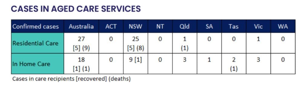 COVID-19: how many cases are there in aged care, home care, retirement villages and LLCs?
