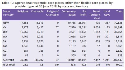 Private residential aged care now 41% of all places