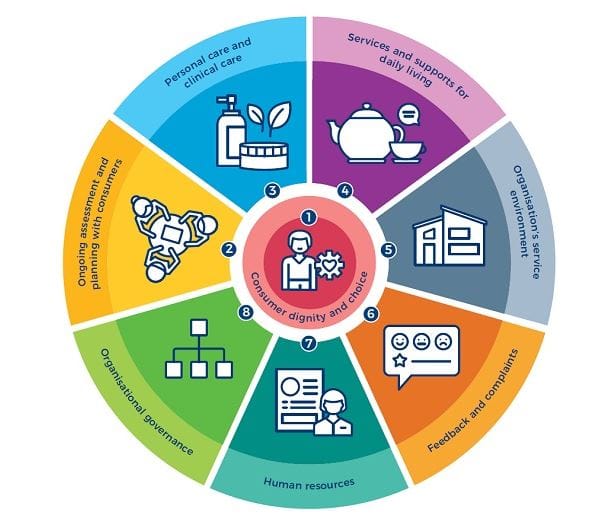 New single Aged Care Quality Standards to hold boards and management of providers accountable