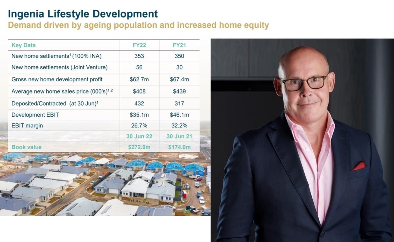 With $87.9M Underlying Profit, Ingenia is “significantly” larger than when COVID-19 hit