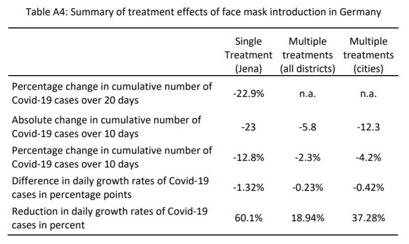 Mandatory face masks slow COVID-19 spread by 40%, study finds – Department of Health says guidance on aged care outbreaks now “under review”