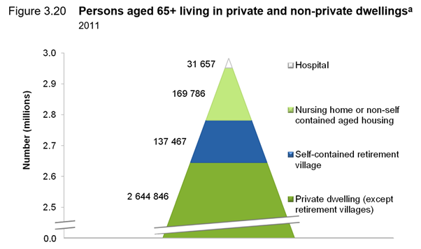 4,335 new village homes and $1.73B a year required to maintain retirement village penetration – but marketing courage is required  post image