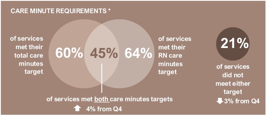 Alarm bells ringing on care minutes and additional services: Ansell Strategic
