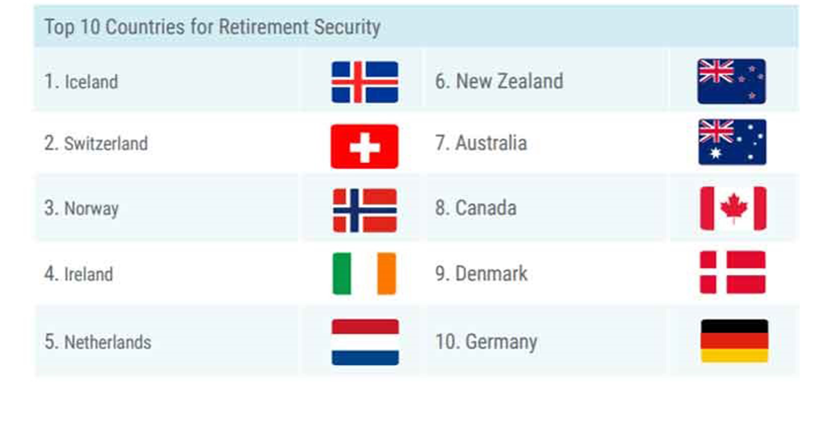 Australia ranked 7th out of 44 OECD countries for retiree wellbeing – but five areas of risk