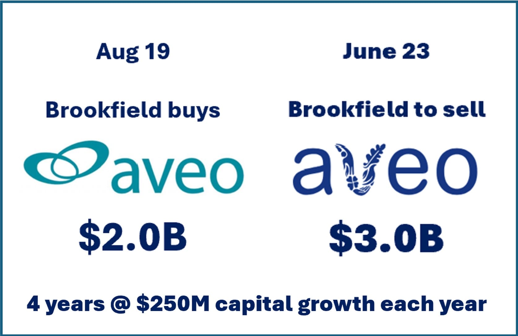 Brookfield start sale process for $3B retirement village operator Aveo