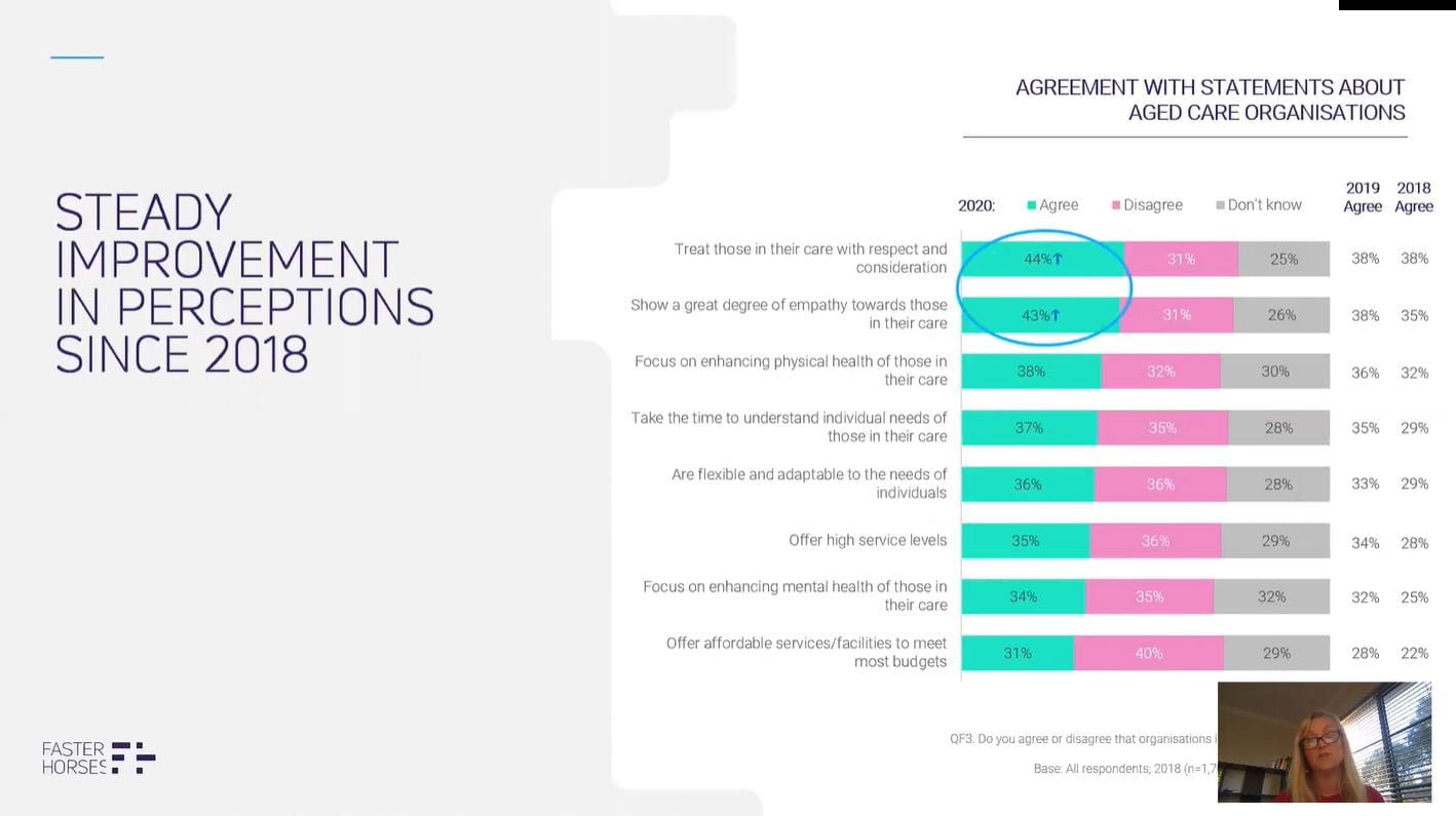 Only one in five Australians trust the aged care system, survey shows