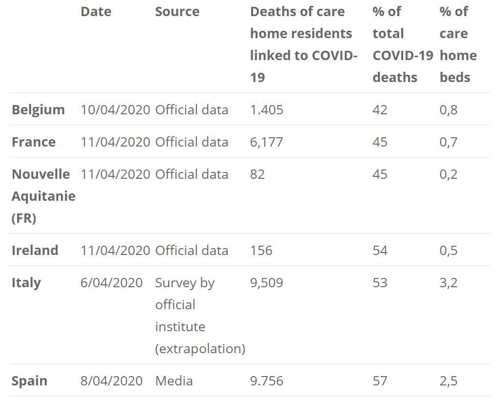 50% of COVID-19 deaths happen in aged care homes, data from EU shows