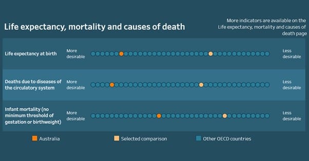 Living longer, but not better: life expectancy for Australians rises to 82.8 years