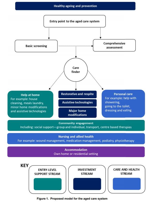 Individualised funding, more reablement, less red tape: what ‘new thinking’ could come out of the Royal Commission’s workshop on the redesign of the aged care system?