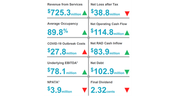 Aged care provider Regis reports $39 million loss