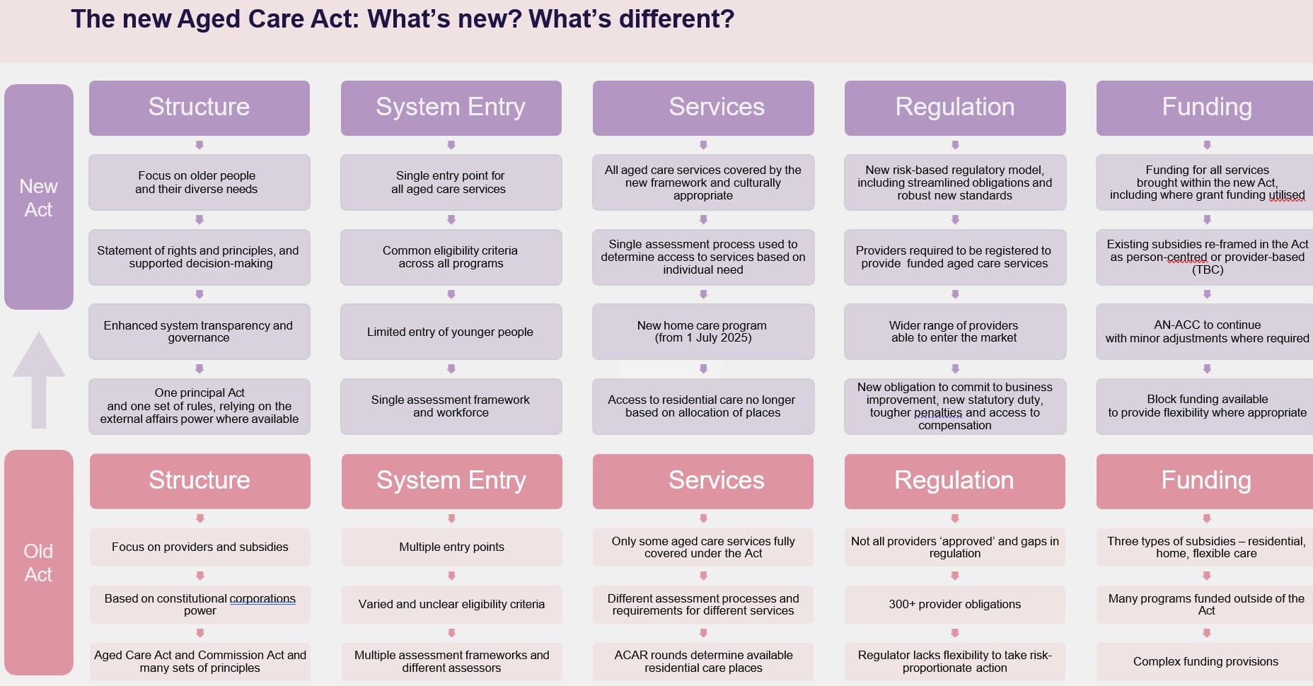 Importance of Aged Care Taskforce recommendations clear in new Aged Care Act