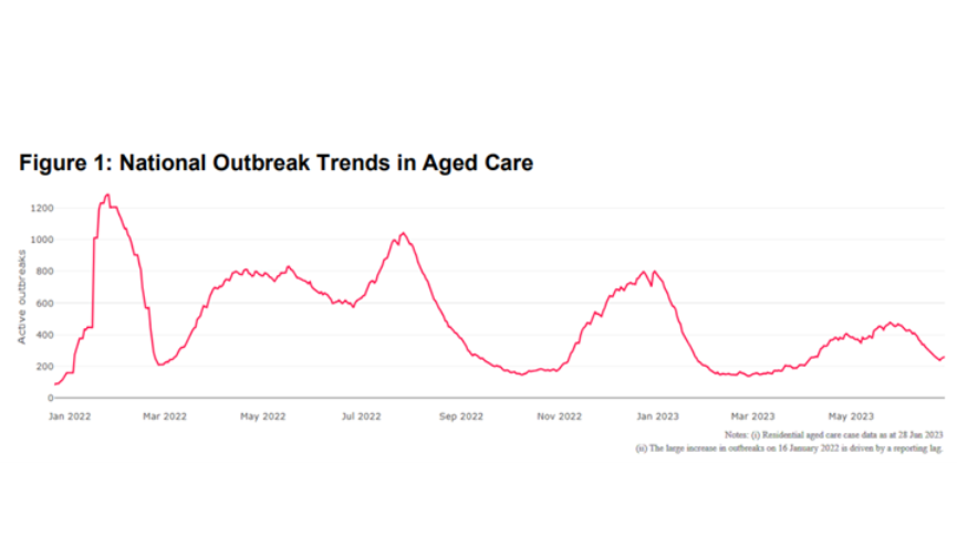 COVID-19 cases in residential care down 50% from June peak