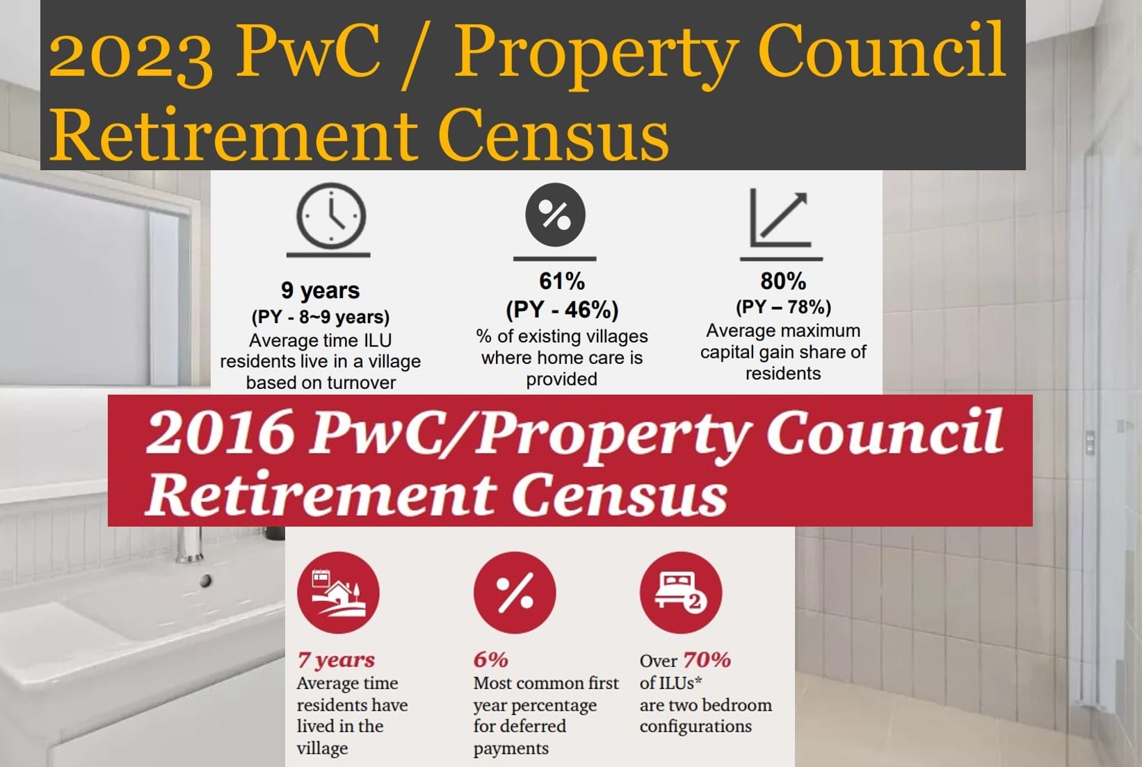 Average stay in a retirement village is slowly increasing: PwC/Property Council Retirement Census