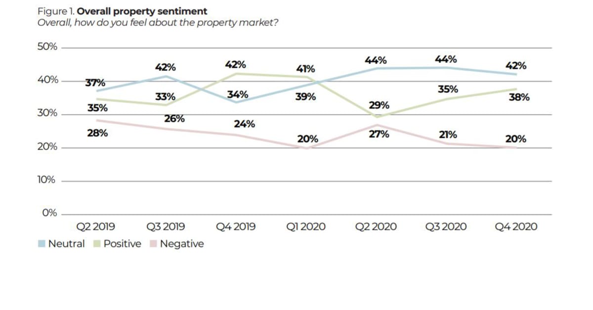 Housing sentiment return to pre-COVID-19 levels: property report