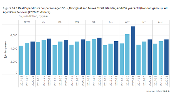 Fed Govt funding for residential care grows by just $500M in 12 months: Productivity Commission