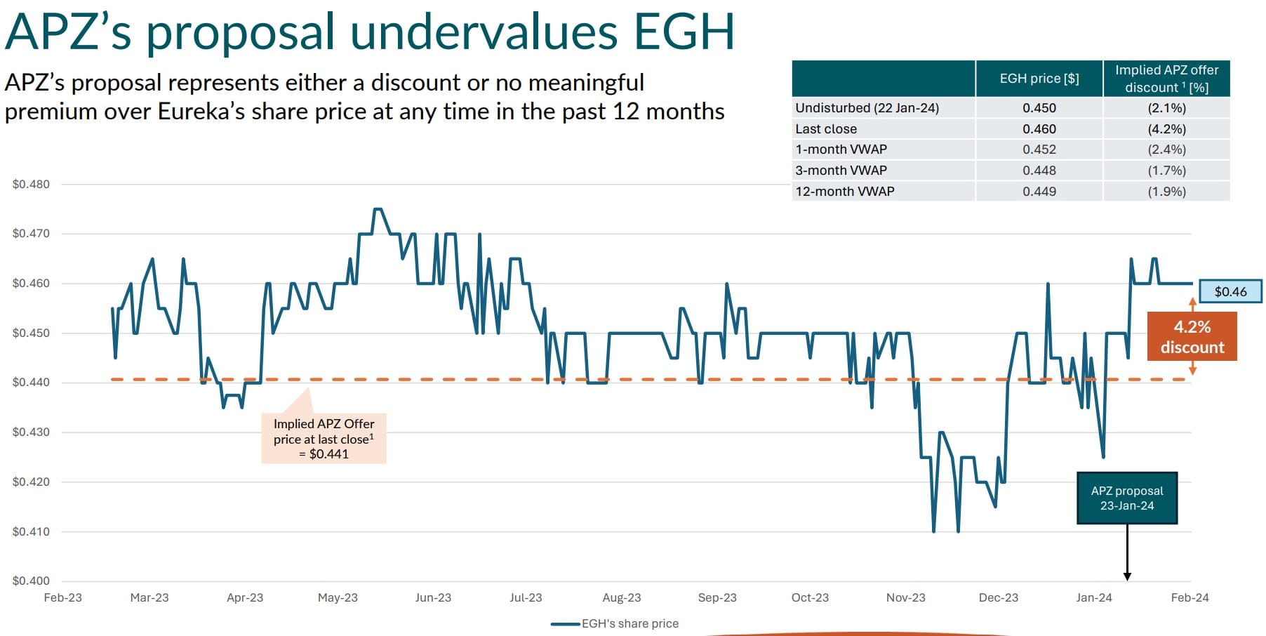 Eureka fights Aspen’s proposed takeover bid
