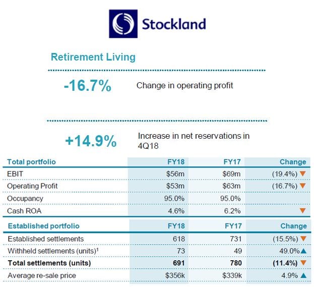 Stockland Retirement profit down 16.7% ($10M) – recovery from Fairfax/Four Corners negative media emerging