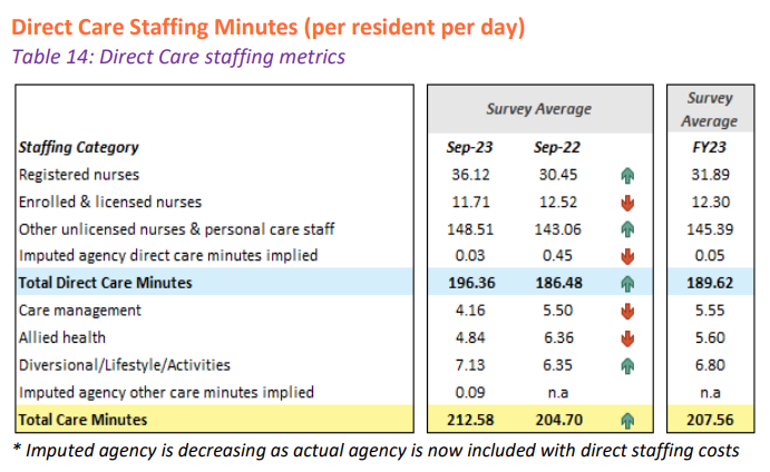 Proposed new Quality Indicators to track allied health and ENs in aged care