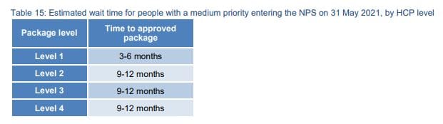 Maximum home care waits fall to 12 months or less as new Packages make an impact: latest Home Care Packages data