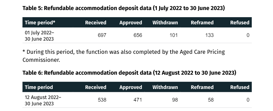 Would you believe the highest RAD IHACPA approved is over $3M?