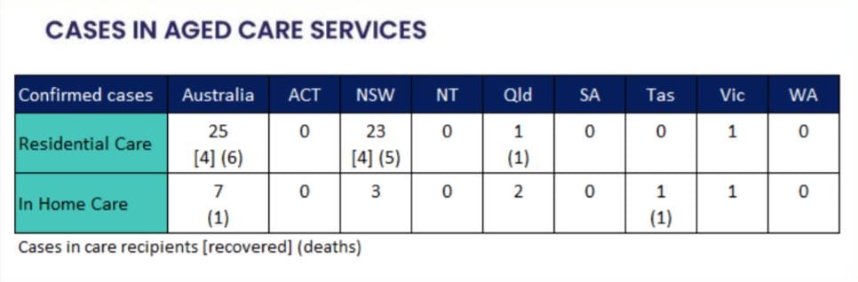 Department of Health now publishing public data on COVID-19 cases in aged care