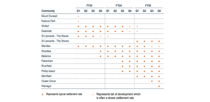 Lifestyle Communities: the “scale of new projects under development is unprecedented”