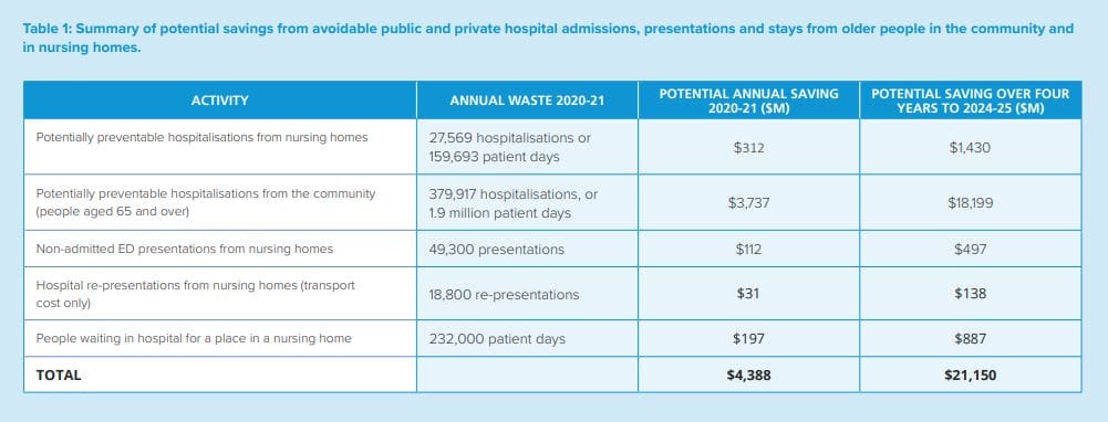 AMA makes play for more GPs and nurses in residential care to save $21.2B in unnecessary hospital admissions