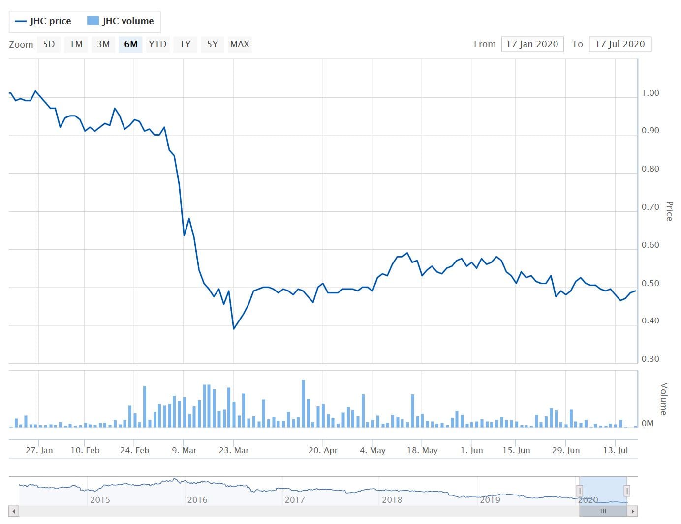 Listed providers writing down their ‘goodwill’ – will this generate more interest in buying into the sector?
